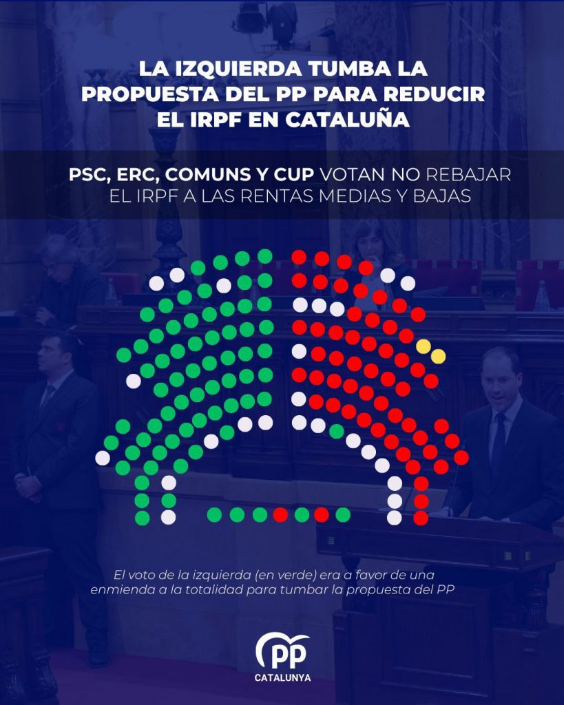 La izquierda presume de escudo social y tumba la rebaja del IRPF del PP de CatalunyaLa izquierda presume de escudo social y tumba la rebaja del IRPF del PP de Catalunya