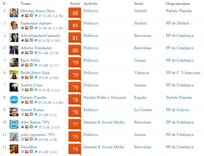 pp-klout